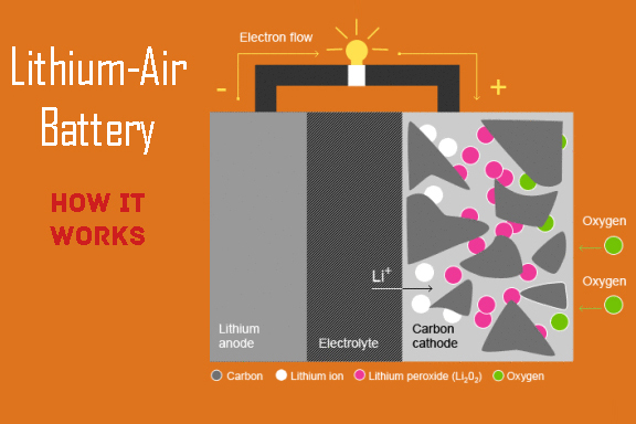 Batterie a litio-aria: cosa sono e come funzionano.
